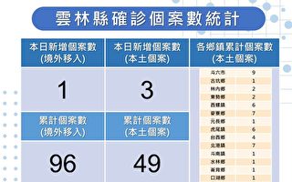 云林新增3例本土确诊 2例外县市至本县足迹