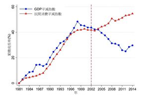 台GDP成長、薪資沒漲？ 因出口品價跌 內需消費漲
