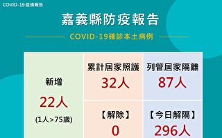 嘉义县22确诊 县长强调落实生活防疫措施