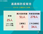 嘉县28日新增25人确诊 快筛试剂共102家提供