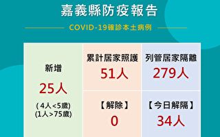 嘉县28日新增25人确诊 快筛试剂共102家提供