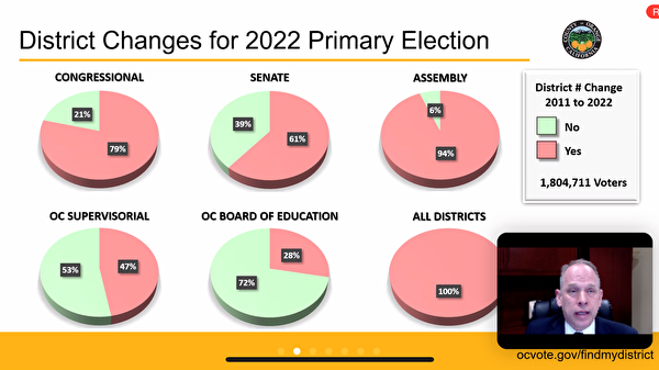橙县选民登记官介绍2022年初选情况