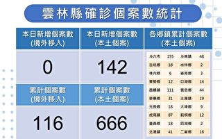 云县确诊数破百 5/2日开打6-11岁儿童疫苗