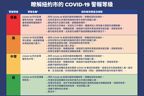 紐約市疫情達到中等風險警報級別