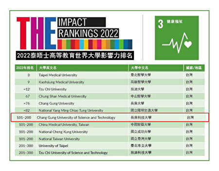 長庚科技大學於「2022世界大學影響力排名」單項排名 101-200名的好成績。