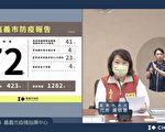 嘉義市新增72例本土確診案例