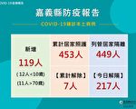 嘉县119人确诊 轻重症分流 吁早打疫苗免重症