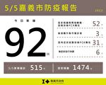 嘉义市新增92例本土确诊案例