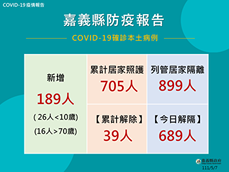  嘉义县5月7日新增189人确诊。