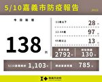 嘉義市新增138例本土確診案例