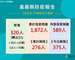 嘉義縣320人確診 兒童接種率全國第二