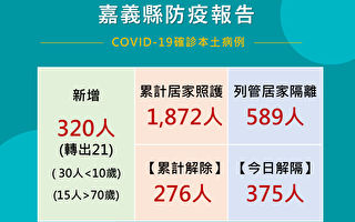 嘉义县320人确诊 儿童接种率全国第二