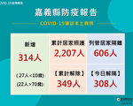 嘉縣增314確診 雙向電話關懷中西醫電話問診