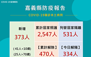 嘉县增373确诊 3+1行动医疗增加接种服务