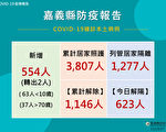 確診同住家人0+7新制 嘉義縣發3支快篩