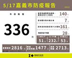 嘉義市新增336例本土確診案例