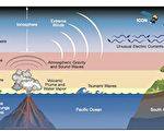 研究发现汤加火山喷发影响太空天气