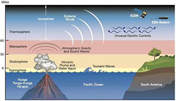 研究發現湯加火山噴發影響太空天氣