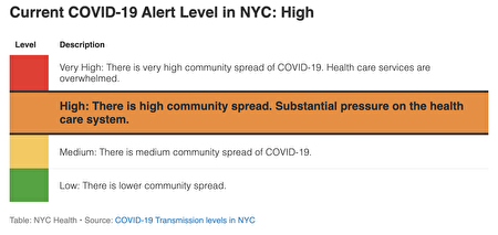 2022年5月17日，紐約市衛生局宣布疫情警戒進入高風險，病毒的社區傳播率升溫。