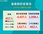 嘉义县18日646人确诊 打疫苗防重症