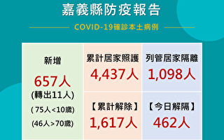 嘉义县18日646人确诊 打疫苗防重症