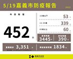 嘉義市新增452例本土確診案例