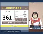 嘉義市新增361例本土確診案例