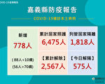 嘉縣21日778確診 加碼500元禮券催長者打疫苗