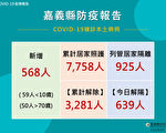 嘉县23日568确诊 关怀中心发挥关怀力道