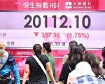 恒指跌357点 科指插3.5%