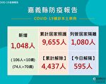 嘉縣25日1048確診 急重症分流74院所1條龍服務