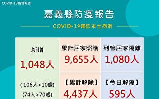 嘉县25日1048确诊 急重症分流74院所1条龙服务