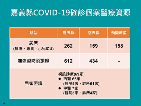 嘉義縣COVID-19確診個案醫療資源。