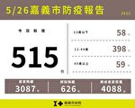 嘉义市新增515例本土确诊案例
