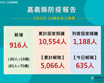 嘉县26日916确诊 74院所1条龙服务今上路