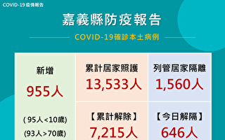 嘉县增955人确诊 符合第4剂资格者尽快接种