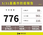 嘉義市新增776例本土確診案例