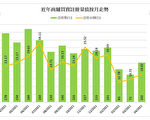 香港美联：四月商铺注册按月升43.7%至102宗