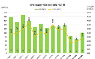 香港美联：四月商铺注册按月升43.7%至102宗