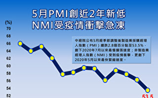 台5月PMI續跌至53.5% 創近兩年新低