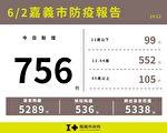 嘉義市新增756例本土確診案例