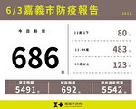 嘉义市新增686例本土确诊案例