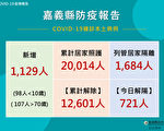 嘉县4日1129确诊 新住民通译员进驻关怀中心