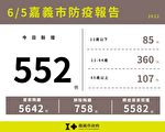 嘉义市新增552例本土确诊案例