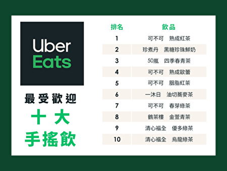 Uber Eats 最受欢迎十大手摇饮榜单。 