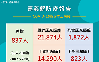 嘉县新增837人确诊 运动营养抗“疫”加分
