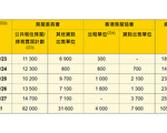 香港上年度公屋 逾三千個延遲至本年度完工