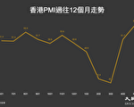 香港五月PMI續升至54.9 連反彈兩個月 超榮枯線