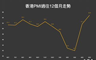 香港五月PMI续升至54.9 连反弹两个月 超荣枯线