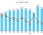 连23红！ 5月出口达420.8亿美元 创历年单月次高